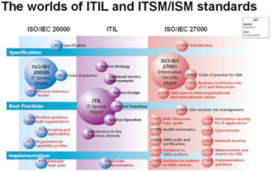 รูปที่ 10 : ITIL, ISO/IEC 20000 (ITSM) and ISO/IEC 27001(ISM) in big picture