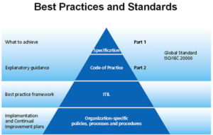 รูปที่ 1 The ITSM standards and best practices pyramid